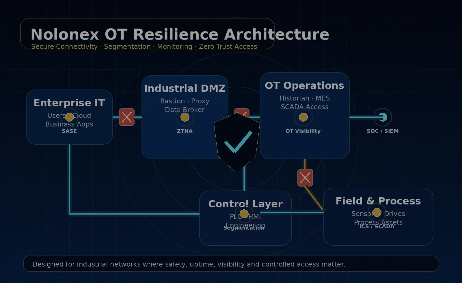 Nolonex OT resilience architecture visual